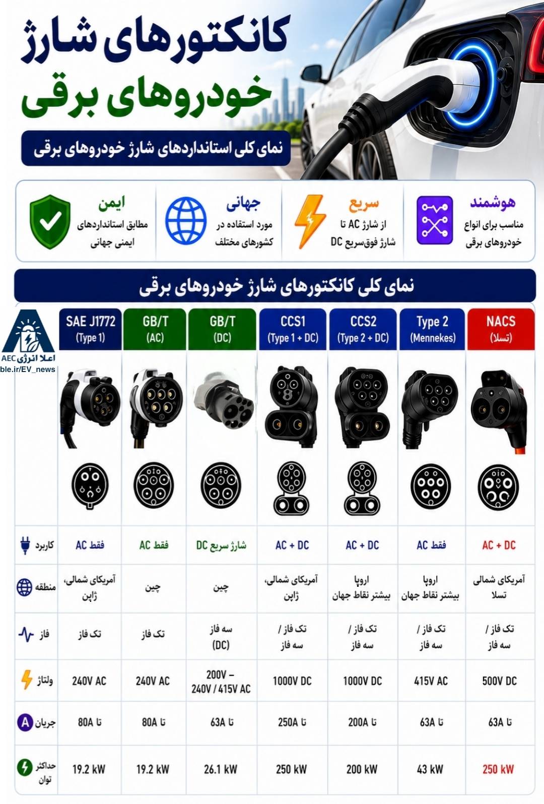 کدام کانکتور برای خودرو شما مناسب است