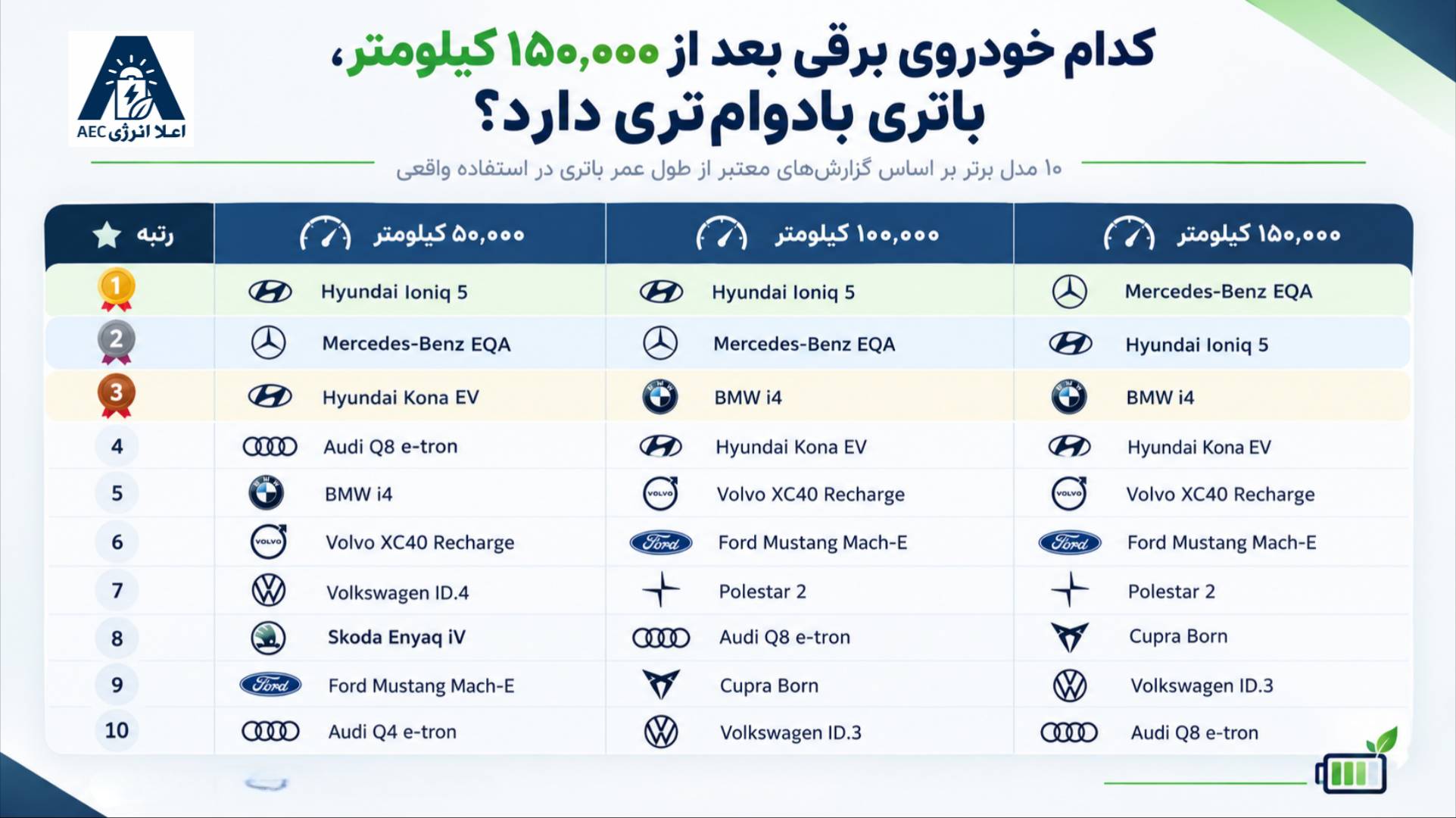 کدام خودروی برقی بعد از ۱۵۰٬۰۰۰ کیلومتر، باتری بادوام‌تری دارد؟